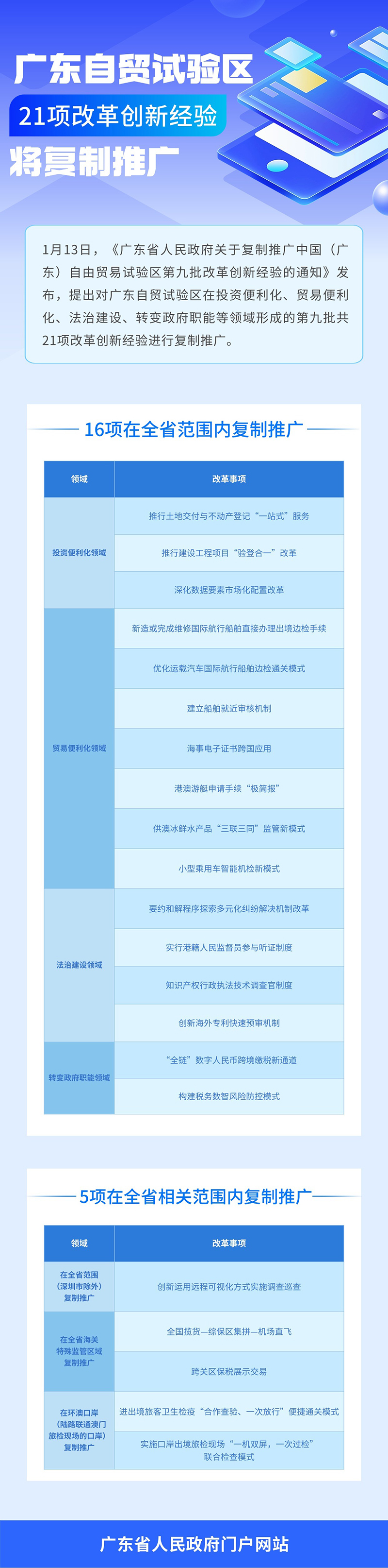 一图读懂乐竞(中国)人民政府关于复制推广中国（广东）自由贸易试验区第九批改革创新经验的通知.png